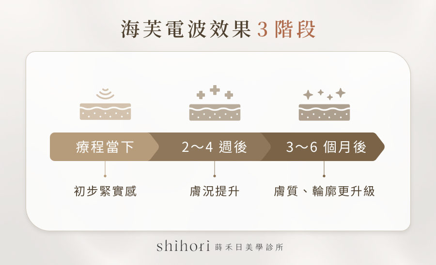 海芙電波效果 3 階段