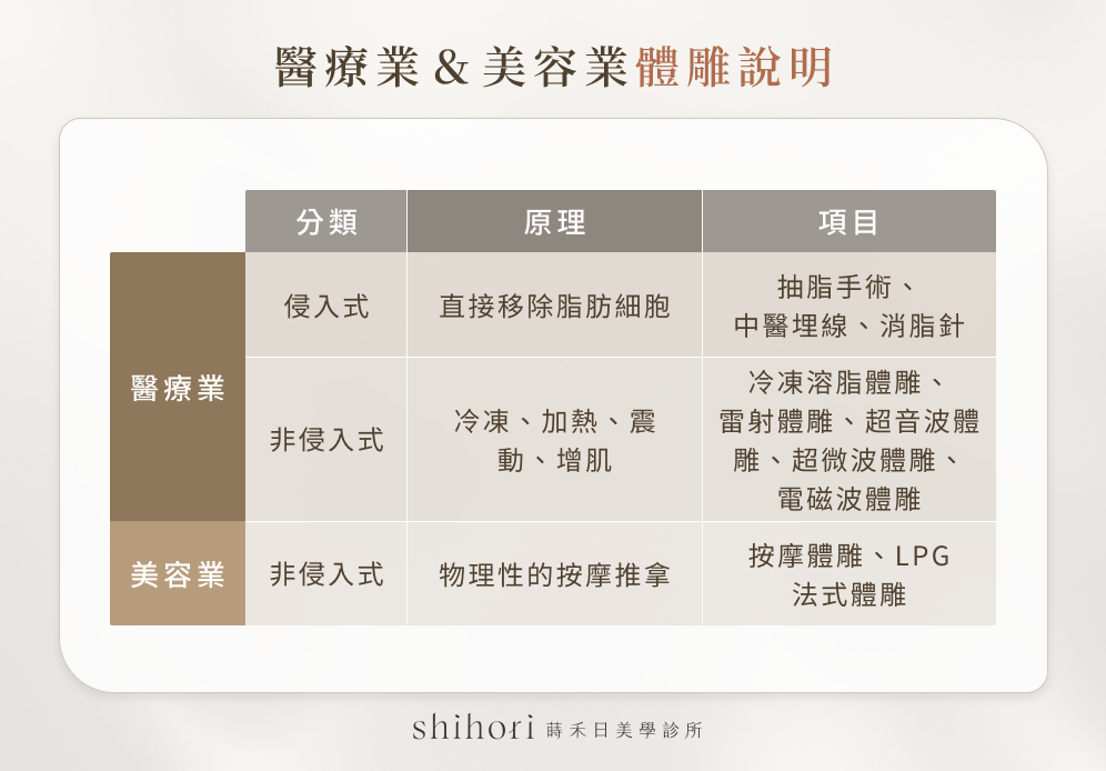 醫療業＆美容業體雕